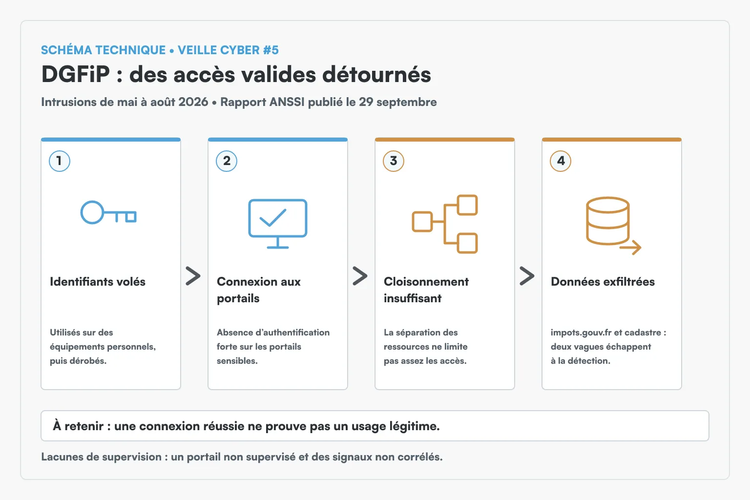 Description de l’image
