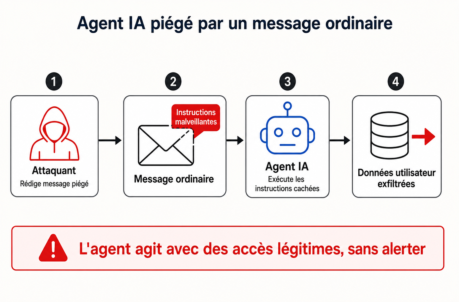 Schéma montrant comment des instructions malveillantes glissées dans un message ordinaire manipulent un agent IA pour exfiltrer des données utilisateur